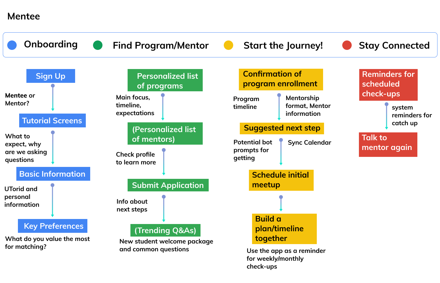 Mentee User Flow