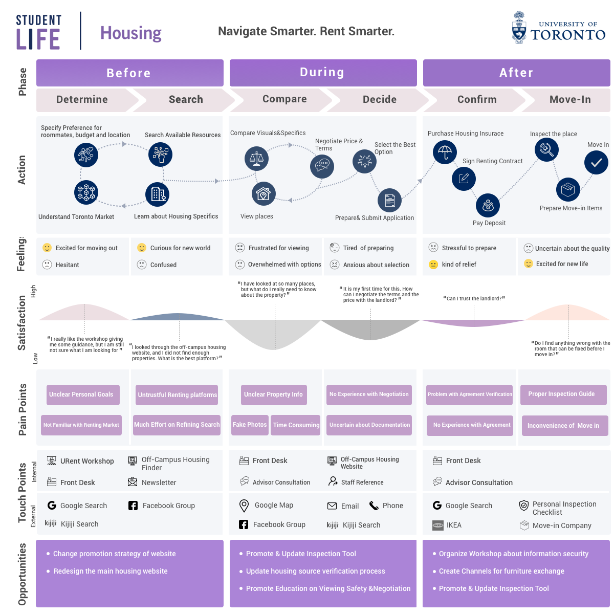 Experience Map