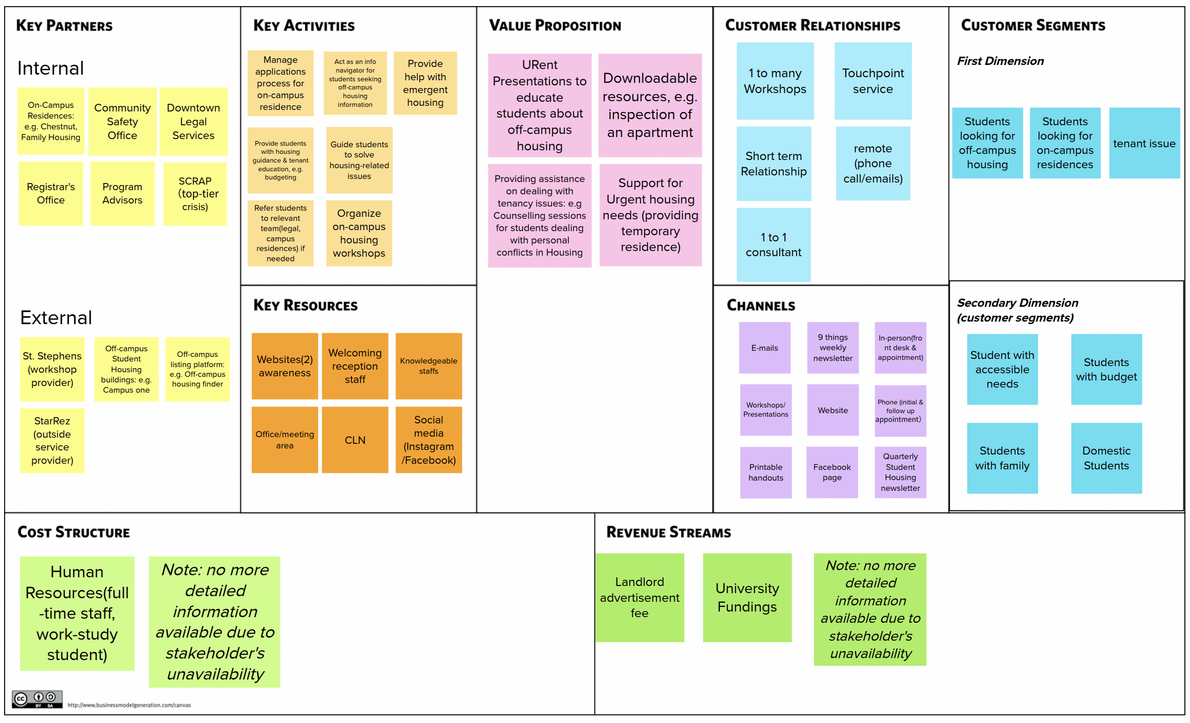 business model canvas