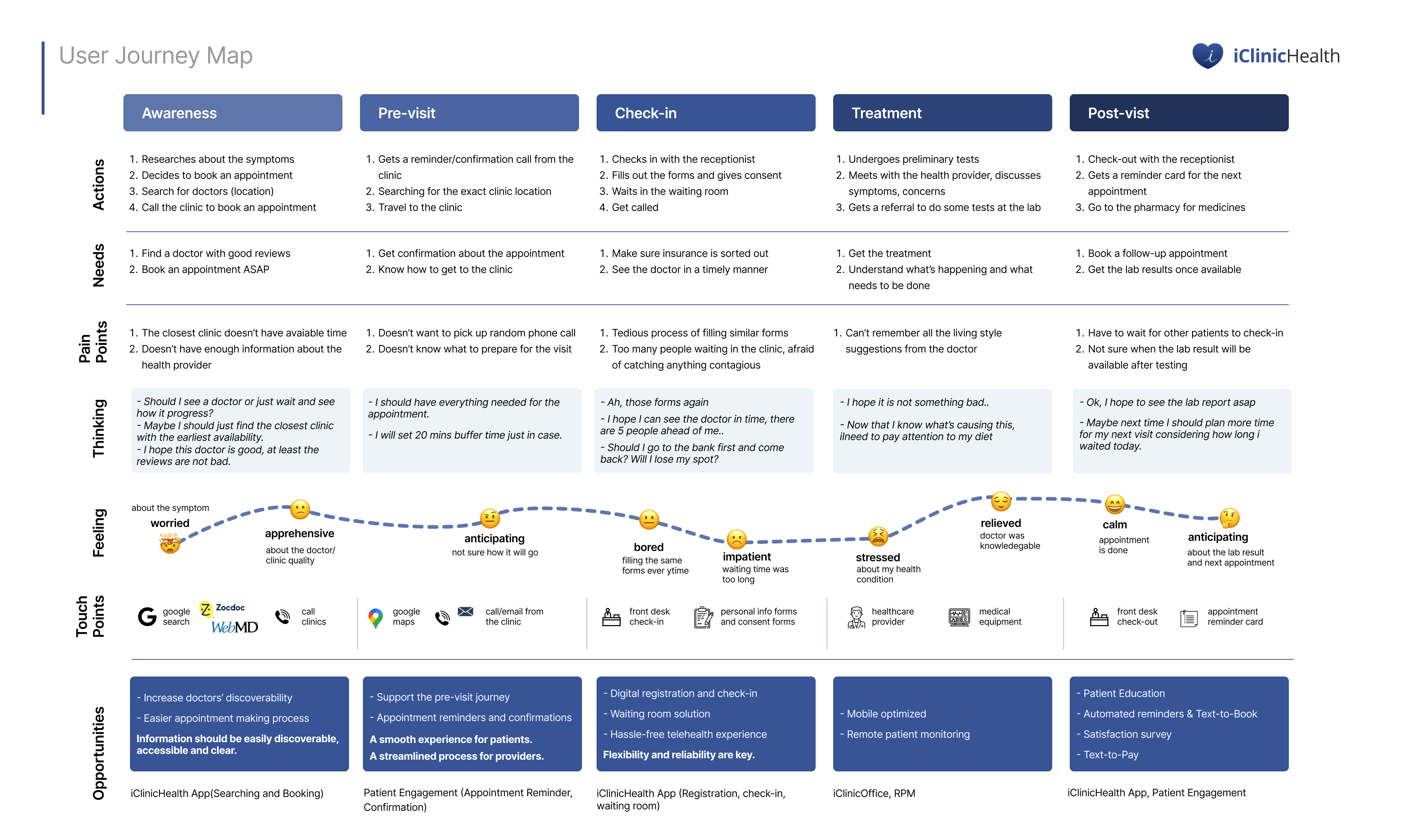 Journey Map